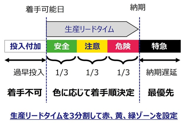 S-DBR