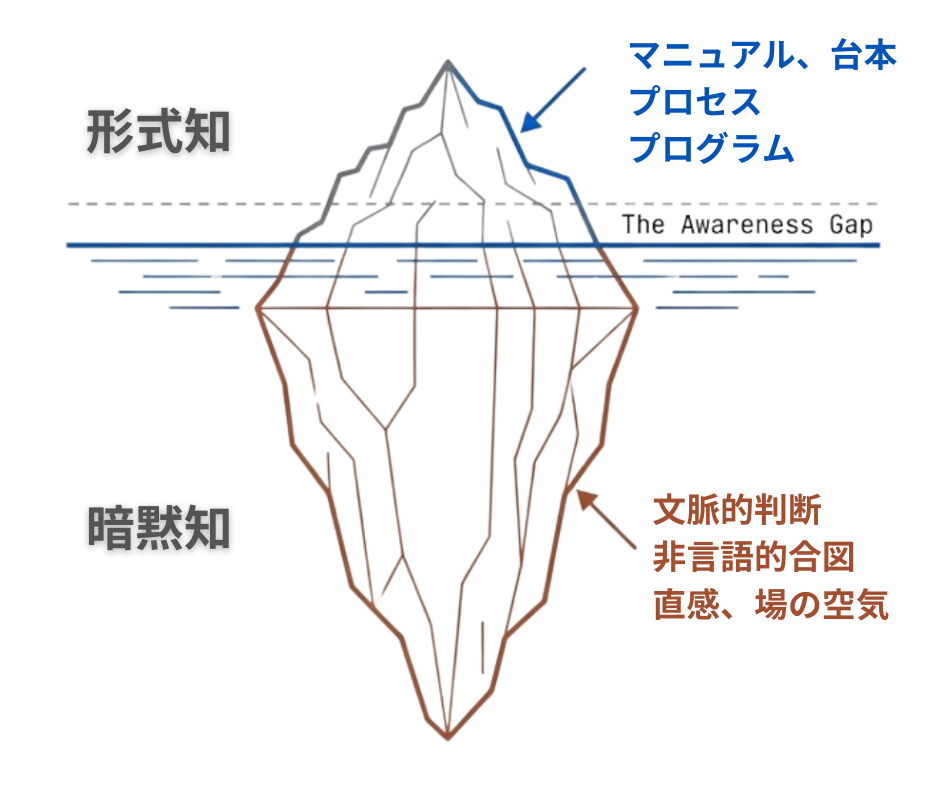 暗黙知の氷山モデル
