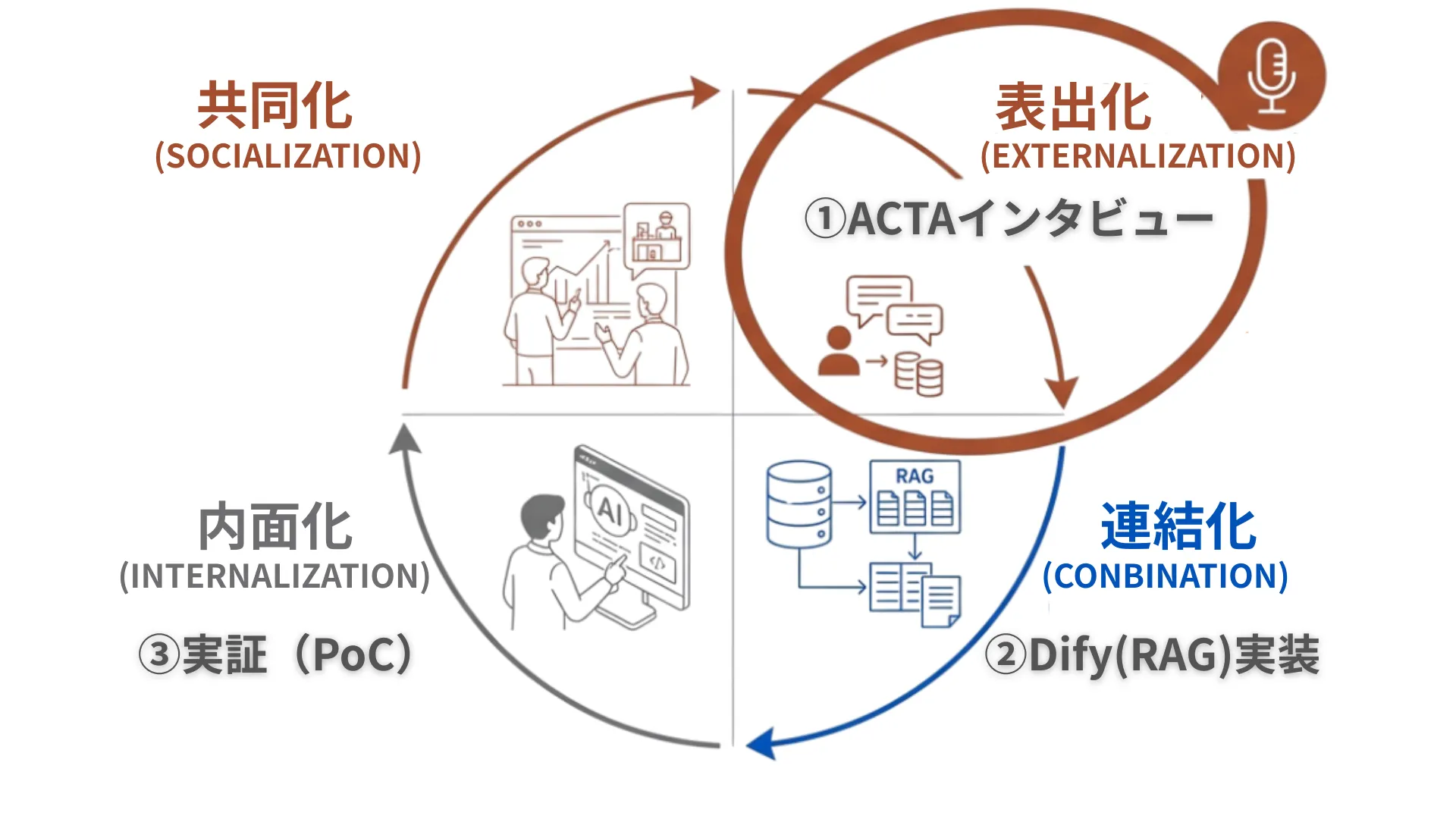 ナレッジ実証サイクル：ACTA→RAG→PoC
