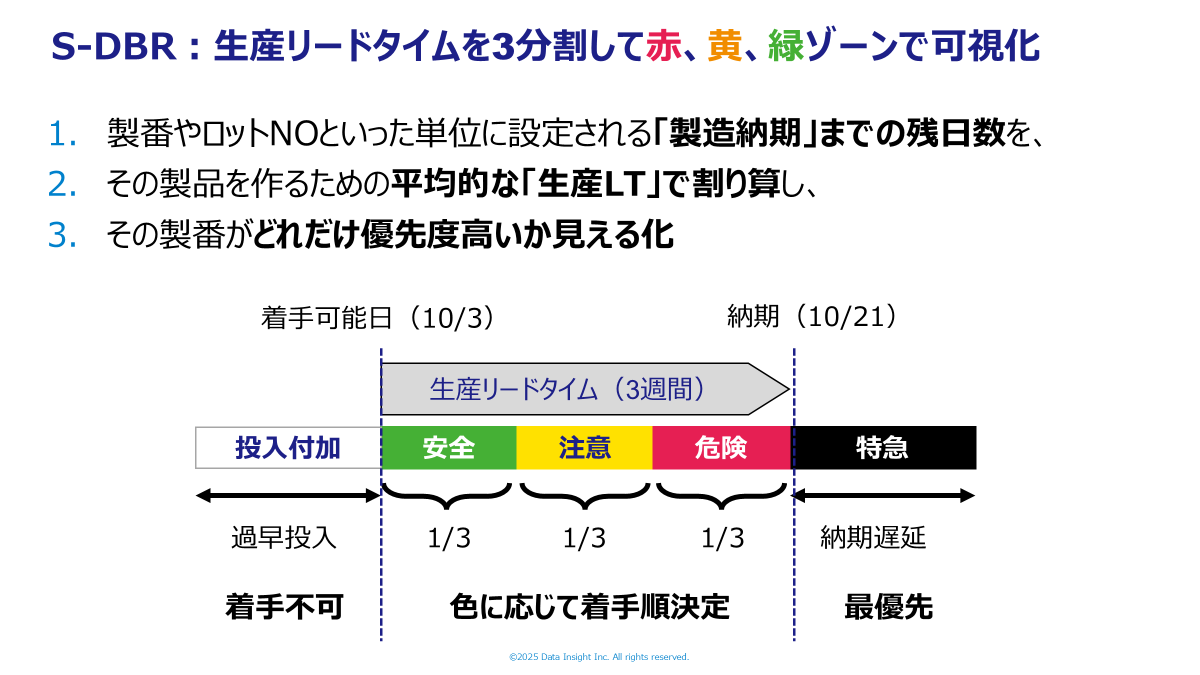S-DBRリードタイム3分割可視化