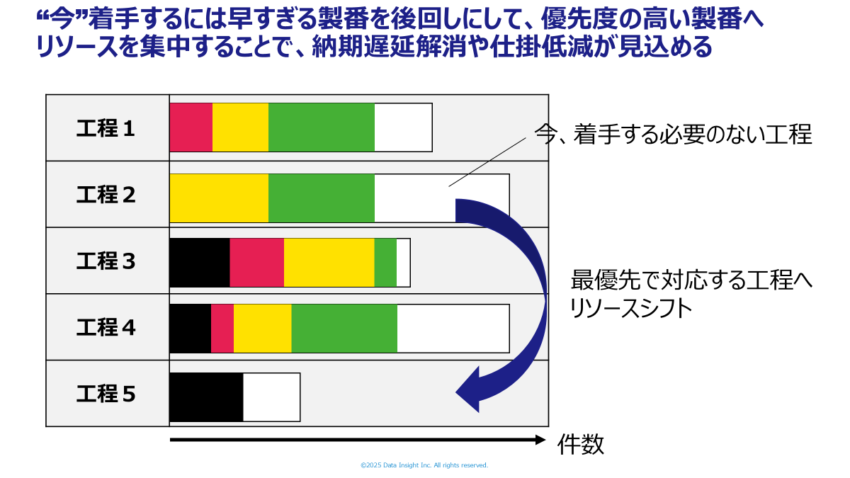 優先度によるリソース集中