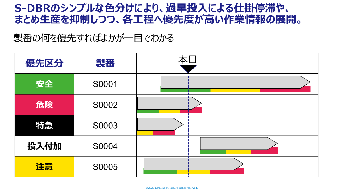 S-DBR色分けシステム
